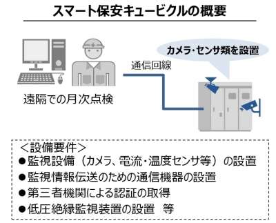 スマート保安キュービクルの概要